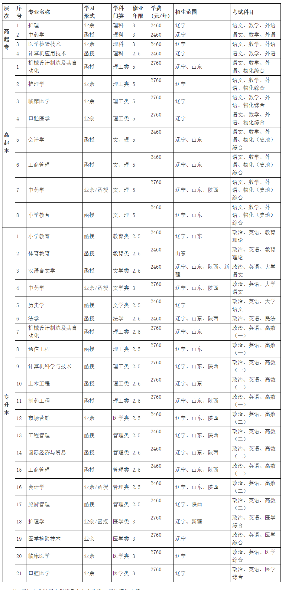 大連大學(xué)成人高考招生專業(yè)計(jì)劃